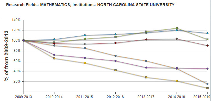 Citation trends  for all the data rows  in Mathematics related to the University of North Carolina